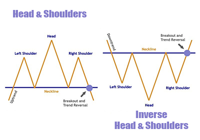 head and shoulders chart