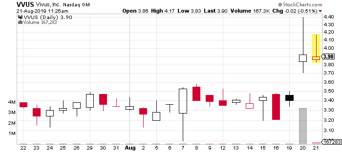 VVUS stock chart