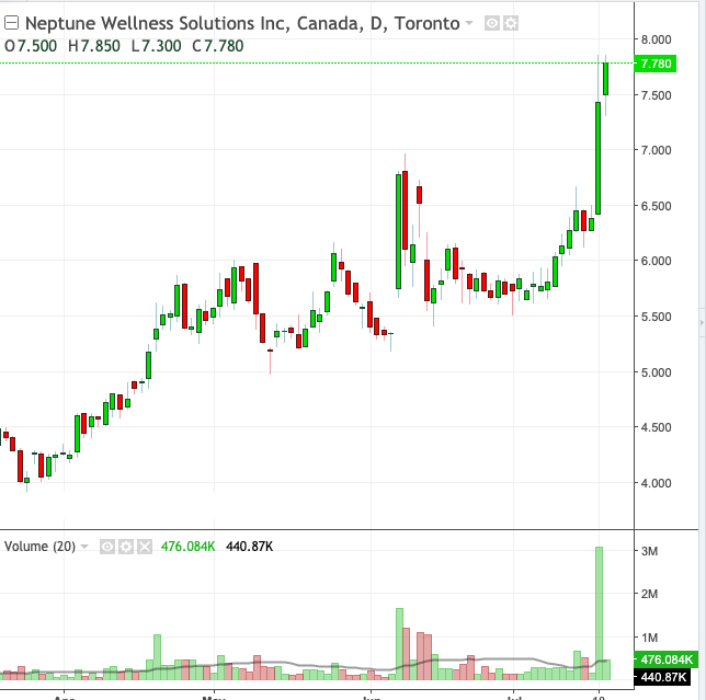 Top Marijuana Stocks Neptune Wellness NEPT penny stock