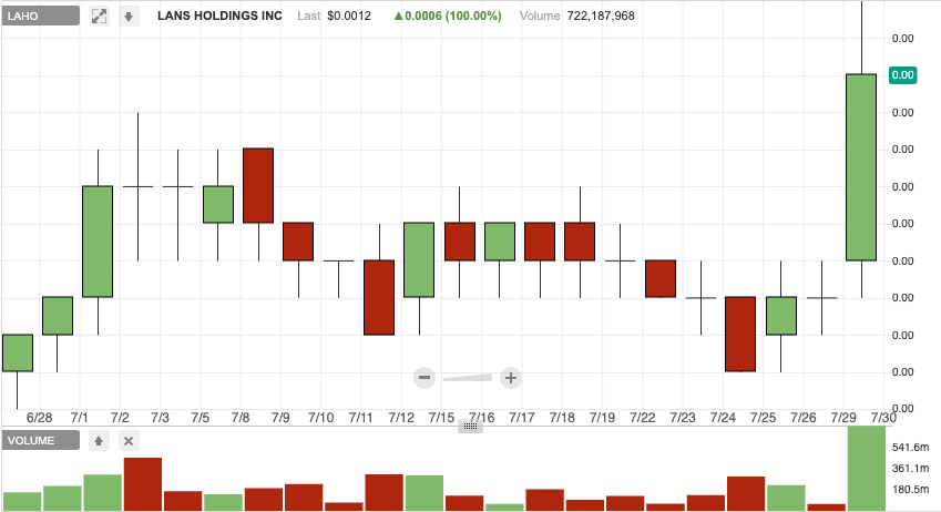 penny stocks on robinhood LAHO stock chart