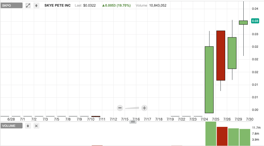 penny stocks on robinhood SKPO stock chart