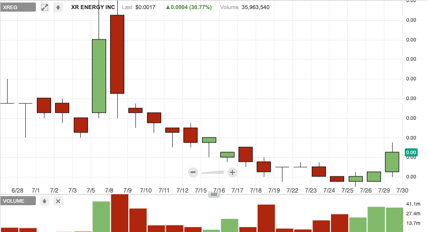 penny stocks on robinhood XREG stock chart