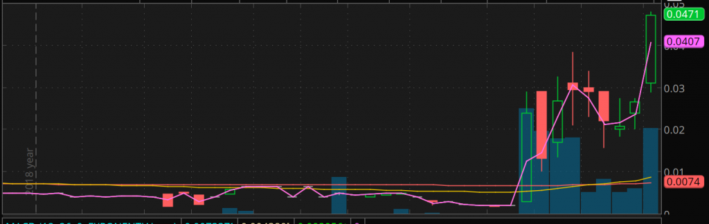 SKPO penny stock on robinhood chart