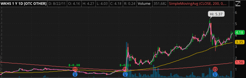 2 Penny Stocks Making Investors Money In 2019; One Is Up Over 800%