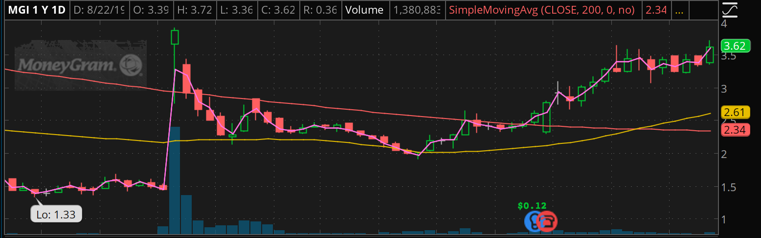 3 Penny Stocks To Add To Your Watch List [August 2019]