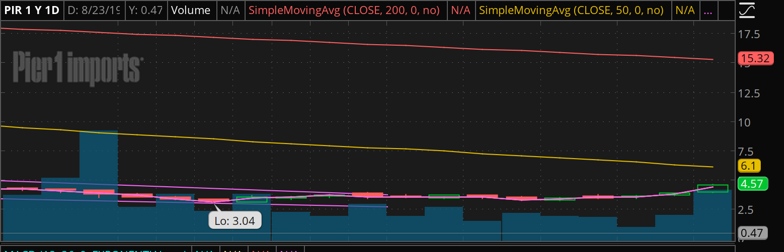 Penny Stock Watch Lists