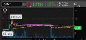 Ssnt Stock Forecast