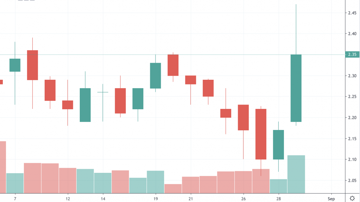 Acrx Buy Or Sell