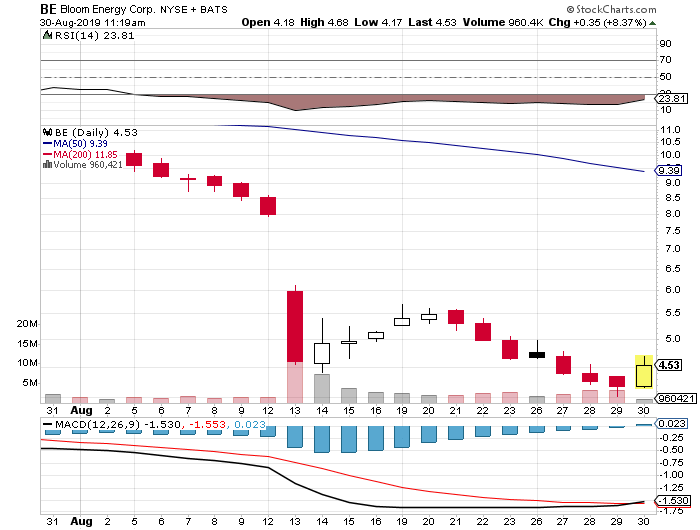 penny stocks to buy Bloom Energy BE stock