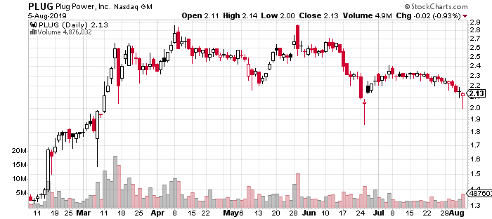 penny stocks to watch PLUG stock chart