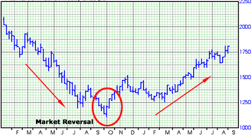make money with penny stocks bottom chart pattern