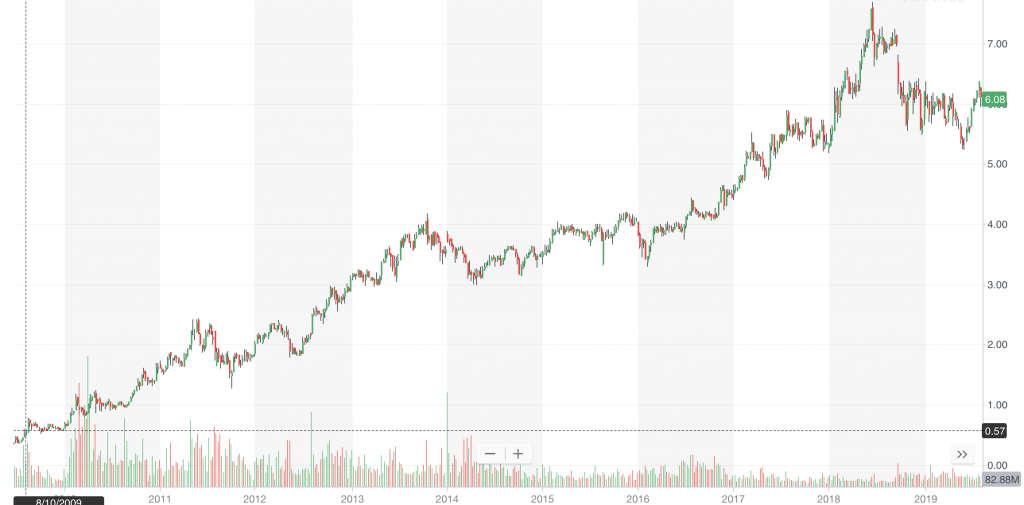 penny stocks chart SIRI stock
