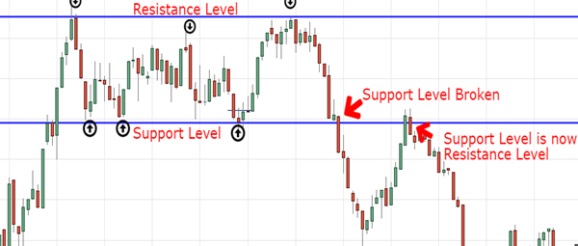 penny stocks chart support and resistance