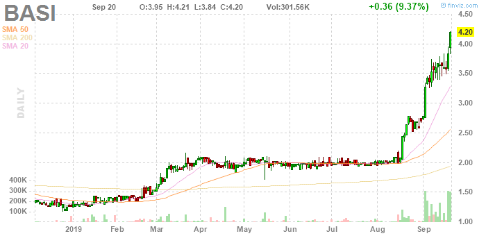penny stocks to buy Bioanalytical Systems, Inc. (BASI)