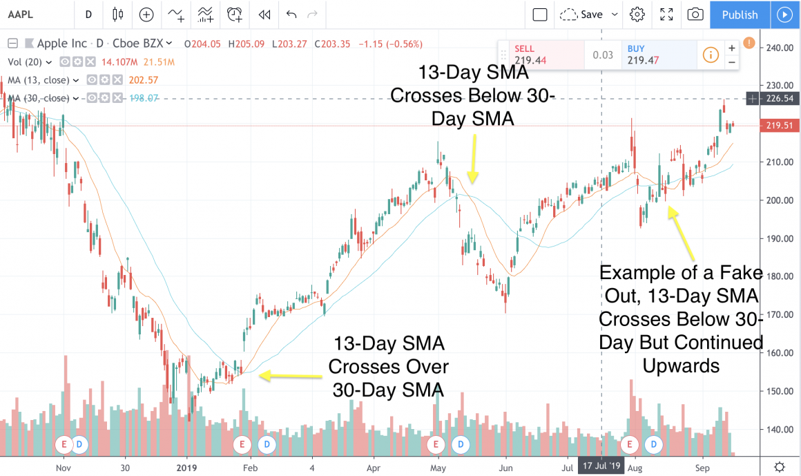 Penny Stocks, Common Technical Indicators To Know