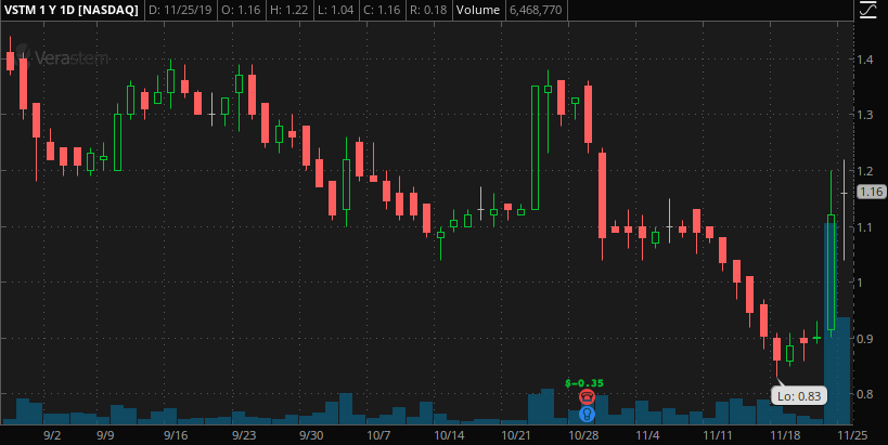 penny stocks to buy under 2.75 Verastem Inc. (VSTM)