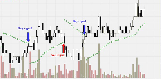 penny stocks Parabolic Stop and Reverse (SAR)