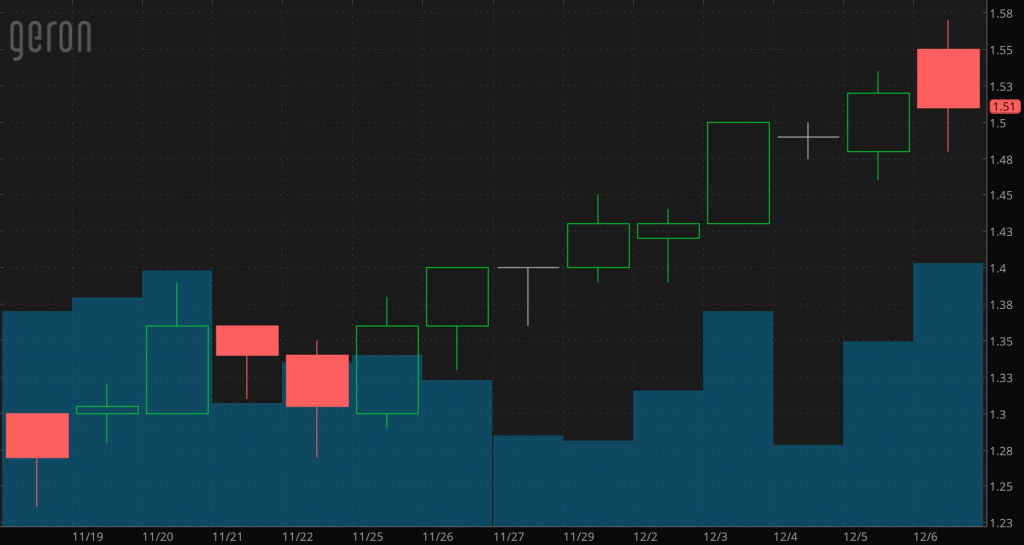 penny stocks on robinhood to watch Geron Corp. (GERN)