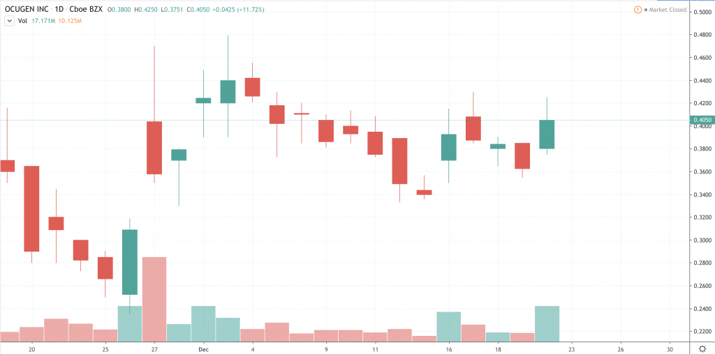 penny stocks to trade Ocugen, Inc. (OCGN)