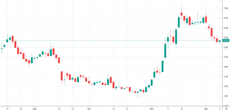 Best Penny Stocks To Watch Before The Holidays?