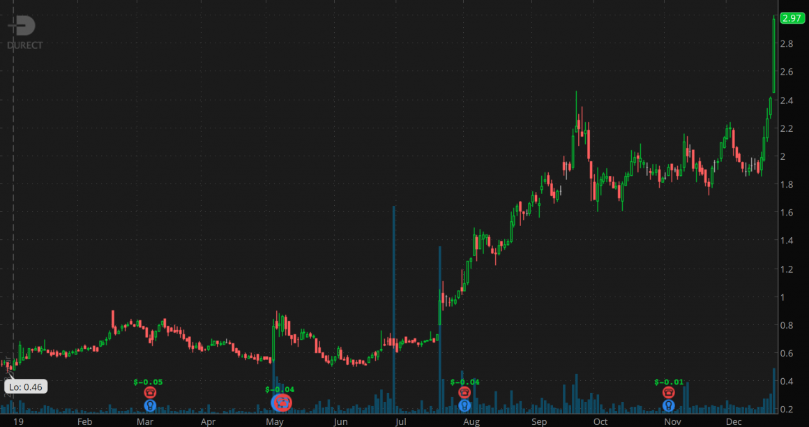 Penny Stocks To Watch, Making New 52-Week Highs; 1 Up 525% In 2019