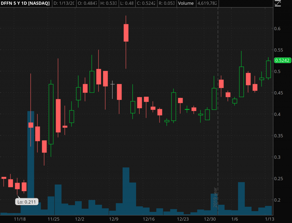 best penny stocks to buy Diffusion Pharmaceuticals (DFFN)