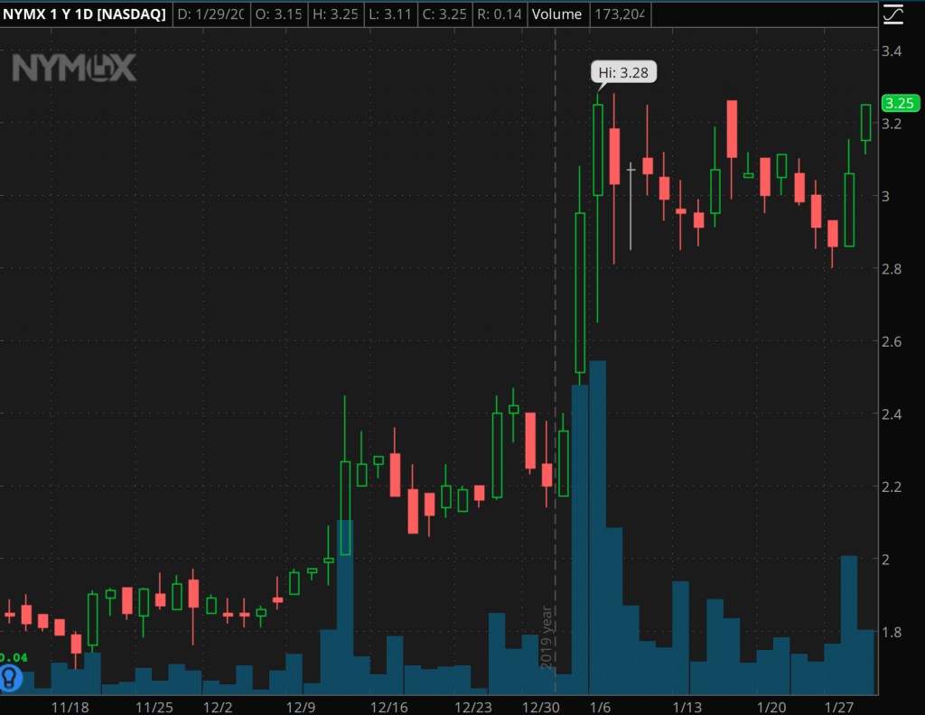 penny stocks on robinhood Nymox Pharmaceutical (NYMX)
