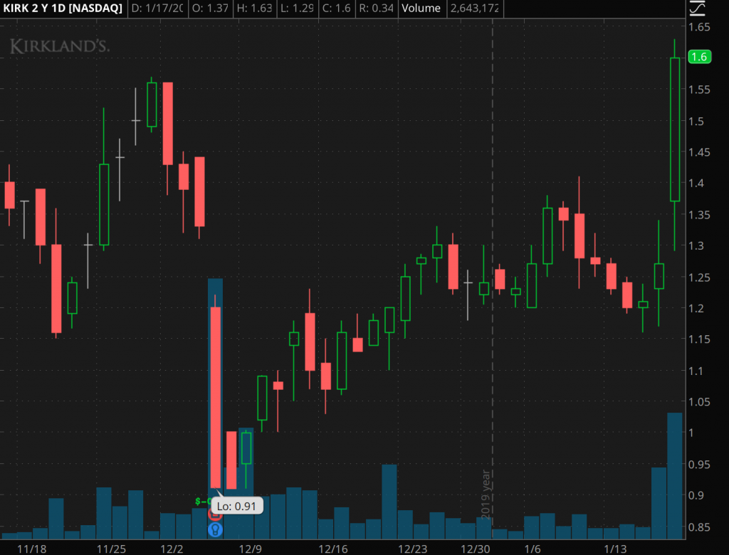 penny stocks to buy Kirklands Inc. (KIRK)