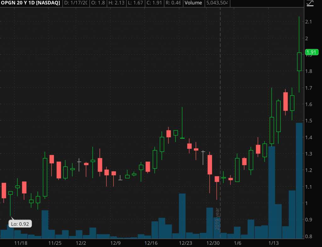 penny stocks to buy OpGen Inc. (OPGN)