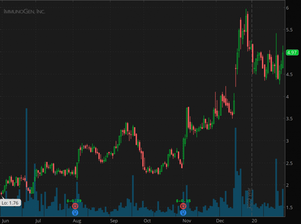 penny stocks to buy sell ImmunoGen (IMGN)