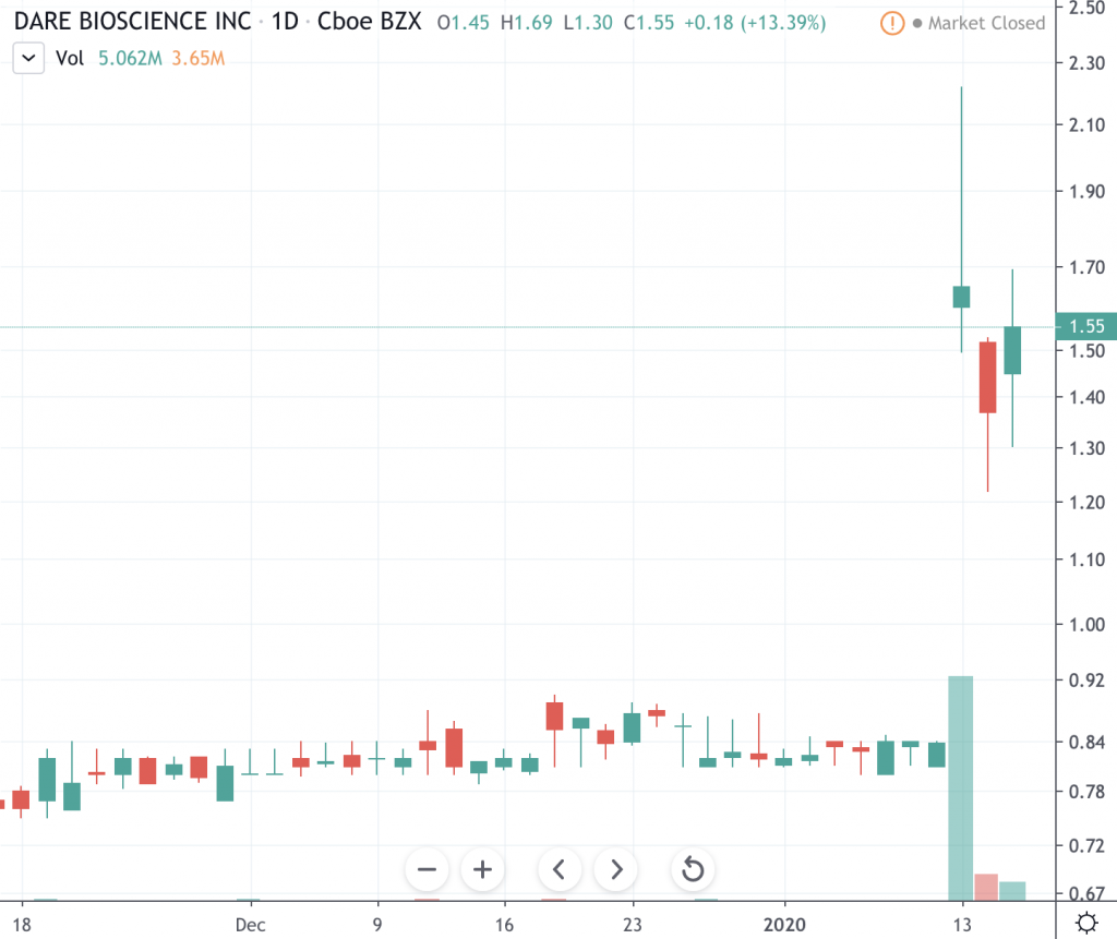 penny stocks to buy under 2 Dare Biosciene (DARE)