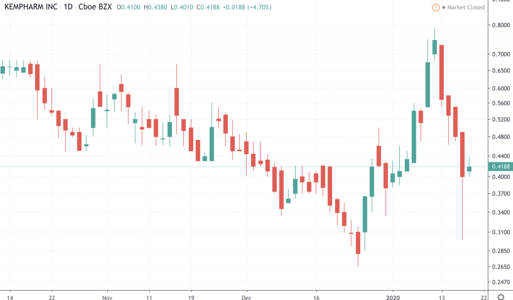 penny stocks to watch Kempharma Inc. (KMPH)