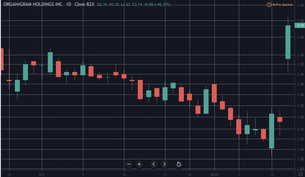 top penny stocks to trade today Organigram (OGI)