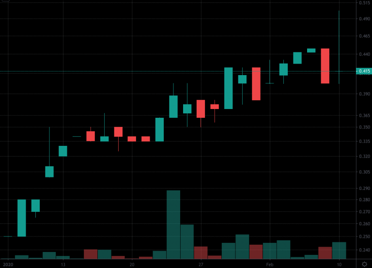 Have A List Of Penny Stocks? 5 Names To Know This Week