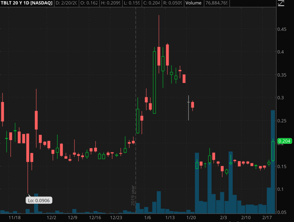 penny stocks on Robinhood (Toughbuilt (TBLT)