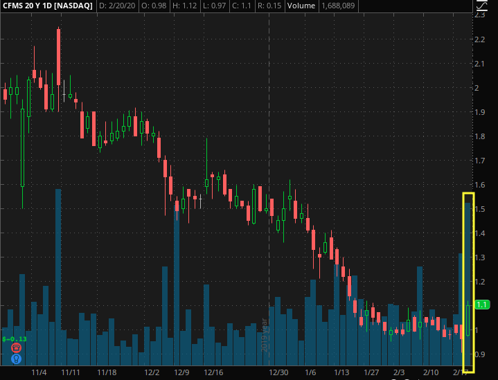 penny stocks on robinhood Conformis Inc (CFMS)