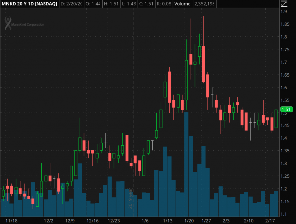 penny stocks on robinhood MannKind Corporation (MNKD)