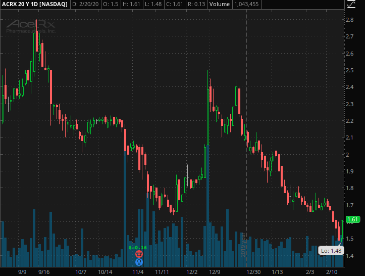 penny stocks on robinhood acelrx pharmaceuticals (ACRX)