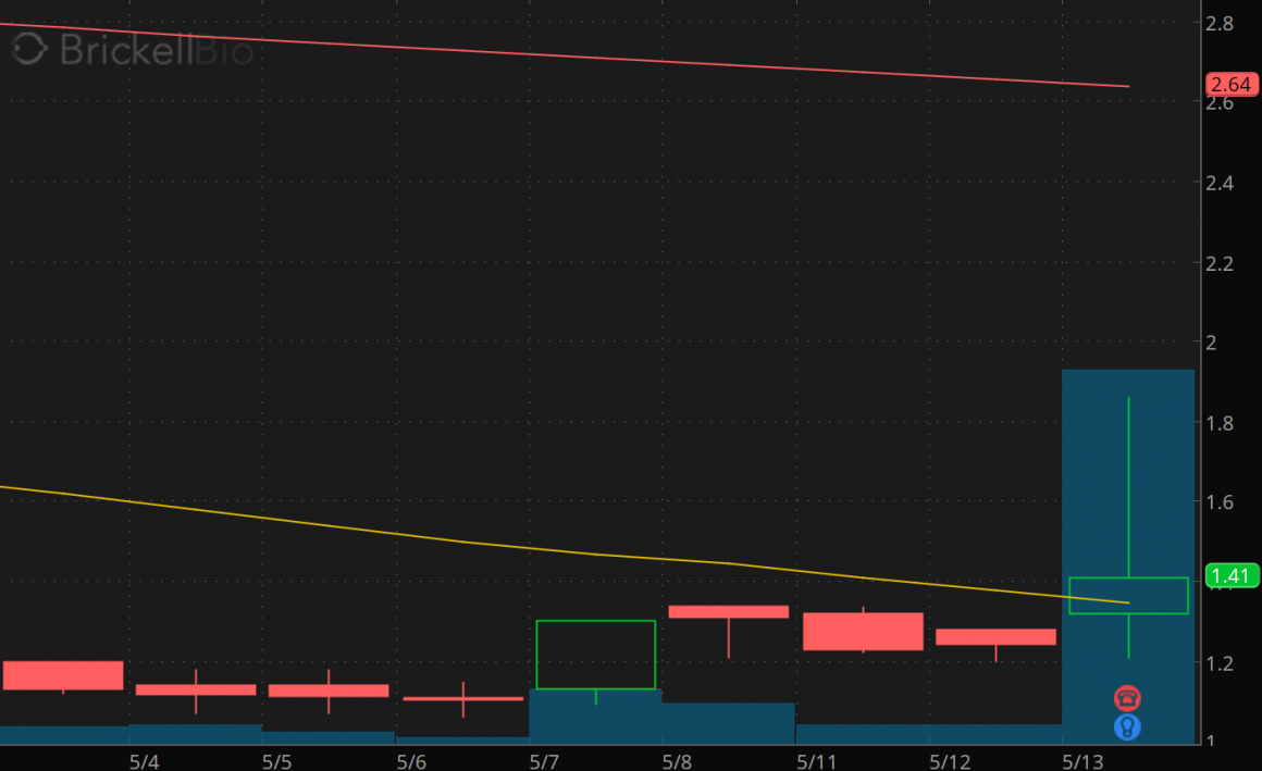 3 Penny Stocks To Watch Under $1.50 Right Now