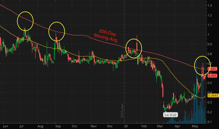 penny stocks to buy sell Kitov Pharma (KTOV stock chart)