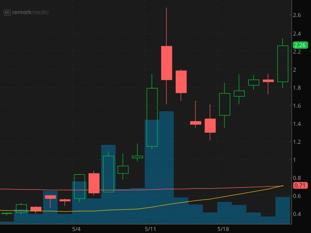 penny stocks to buy under 2.50 Remark Holdings (NASDAQ: MARK stock chart)