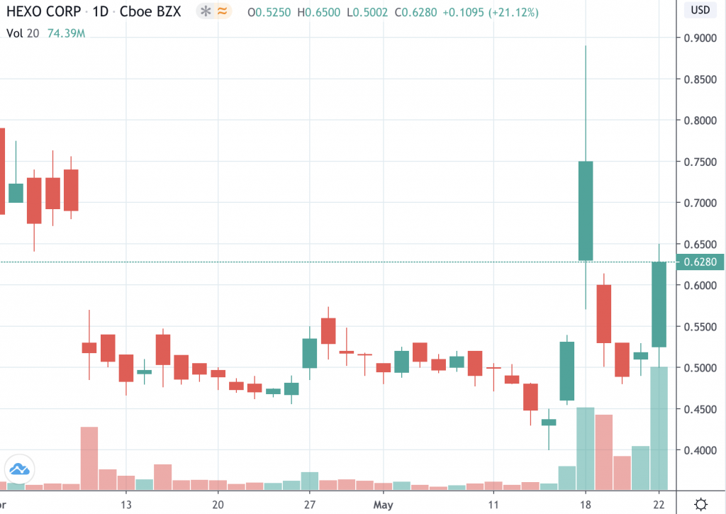 penny stocks to watch Hexo Corp (HEXO stock chart)