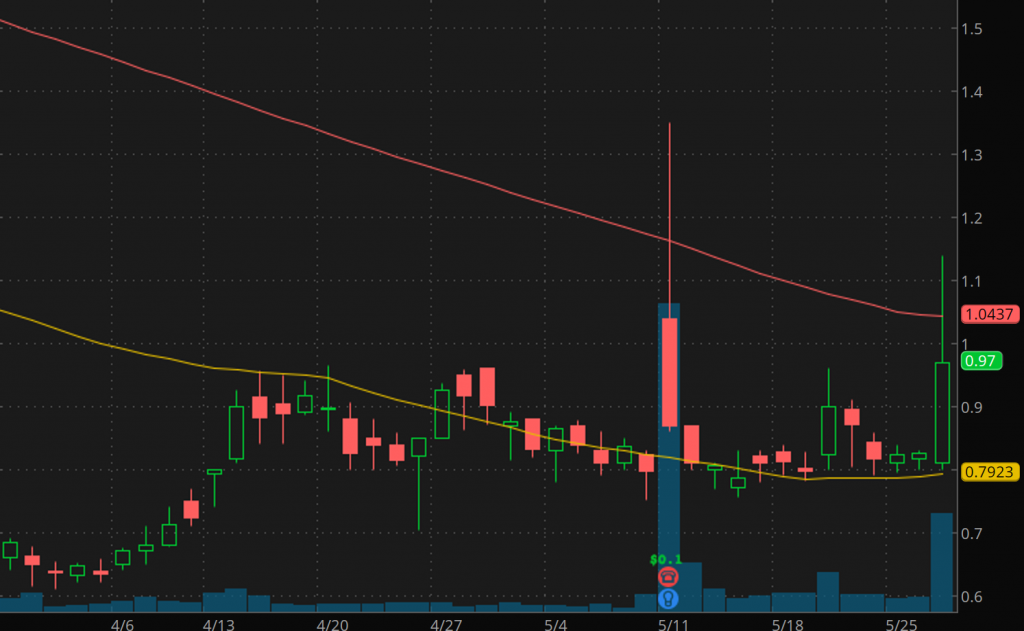 penny stocks to watch right now Assertio Holdings (ASRT Stock chart)