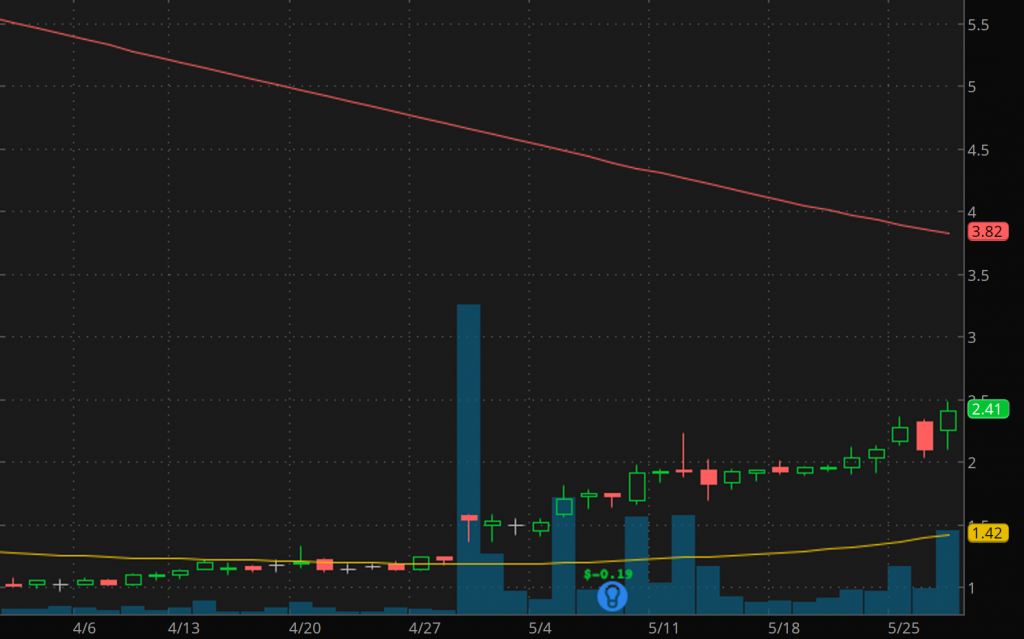 penny stocks to watch right now ResTORbio Inc. (TORC Stock chart)