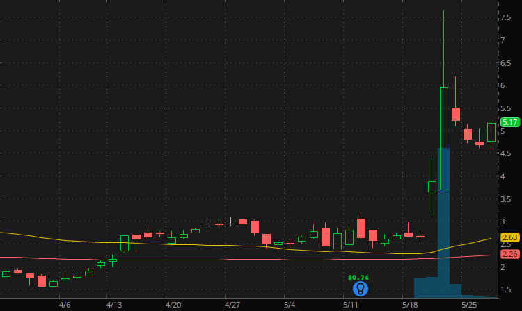 penny stocks to watch right now Surface Oncology (SURF Stock chart)