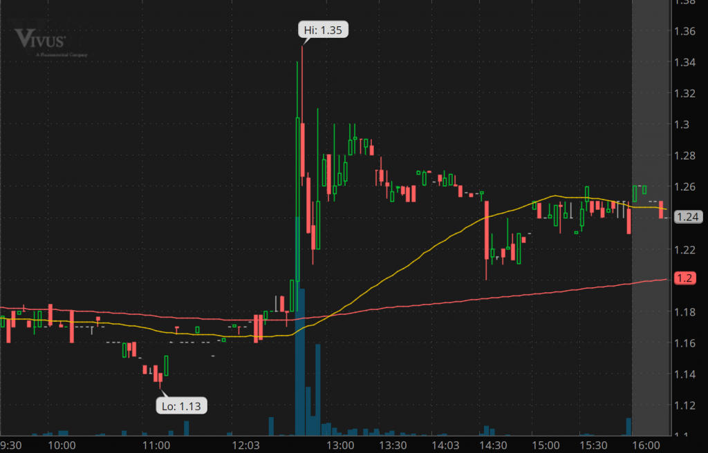 penny stocks to watch right now VIVUS Inc. (VVUS stock chart)