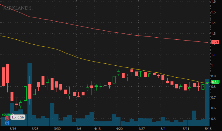 penny stocks to watch under $3 Kirkland's Inc. (KIRK Stock)