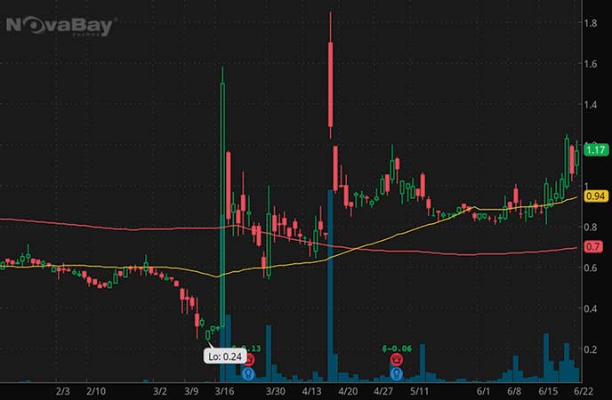 epicenter penny stocks to watch NovaBay (NBY stock chart)