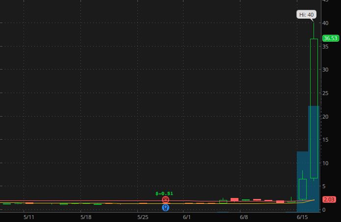 penny stocks to buy Urban One, Inc. (UONE stock chart)