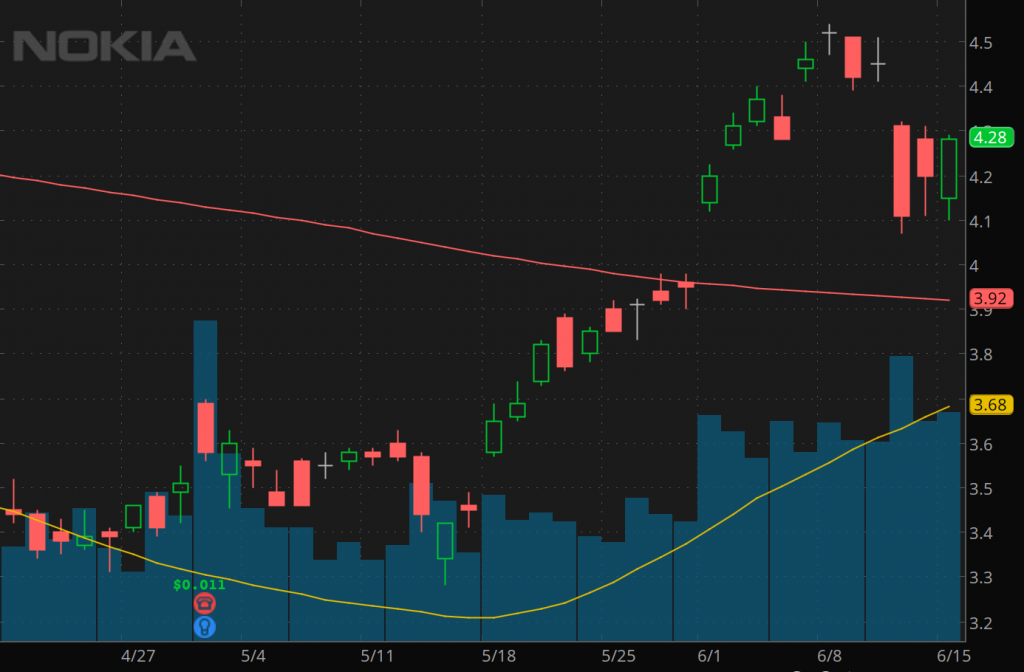 penny stocks to buy sell Nokia (NOK stock chart)